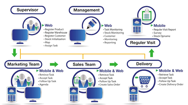 Sales Force Automation (SFA) infographic